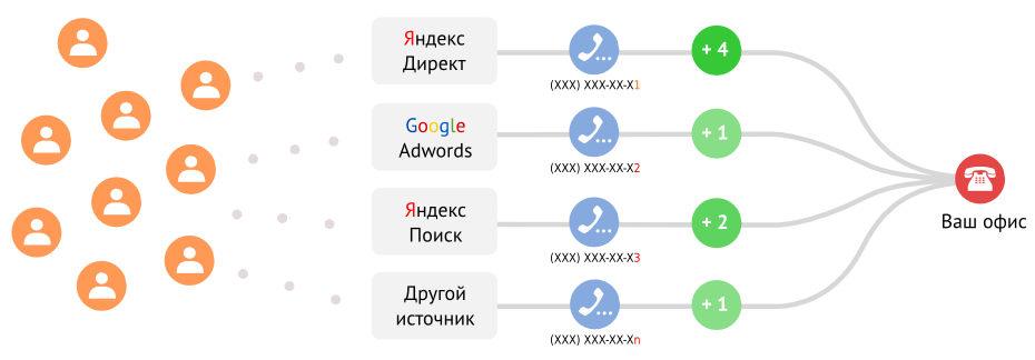 Что такое Call-Tracking, как работает колл-трекинг, Подключить аналитику  звонков к сайту интернет-магазина в Беларуси